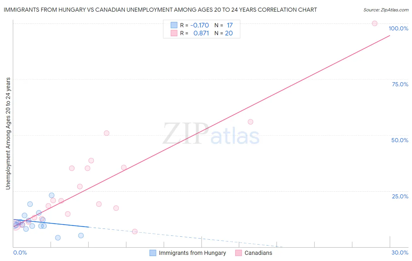 Immigrants from Hungary vs Canadian Unemployment Among Ages 20 to 24 years