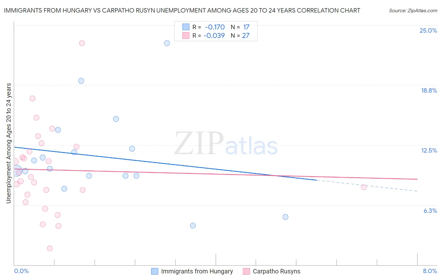 Immigrants from Hungary vs Carpatho Rusyn Unemployment Among Ages 20 to 24 years