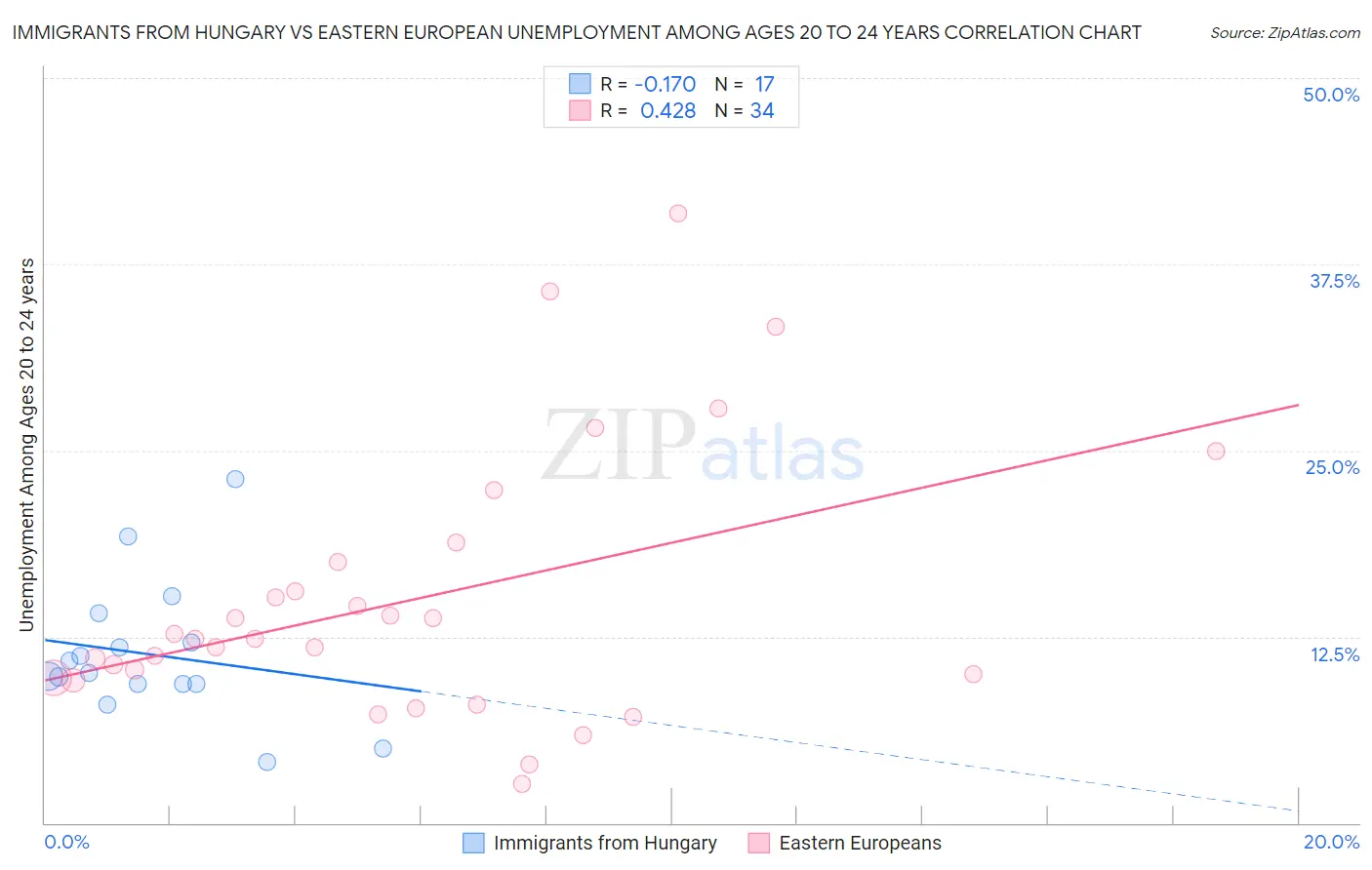 Immigrants from Hungary vs Eastern European Unemployment Among Ages 20 to 24 years