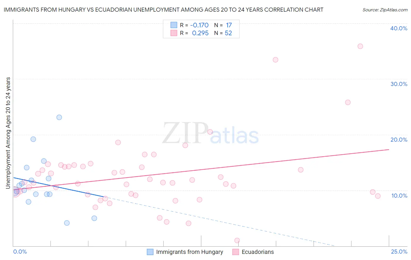 Immigrants from Hungary vs Ecuadorian Unemployment Among Ages 20 to 24 years