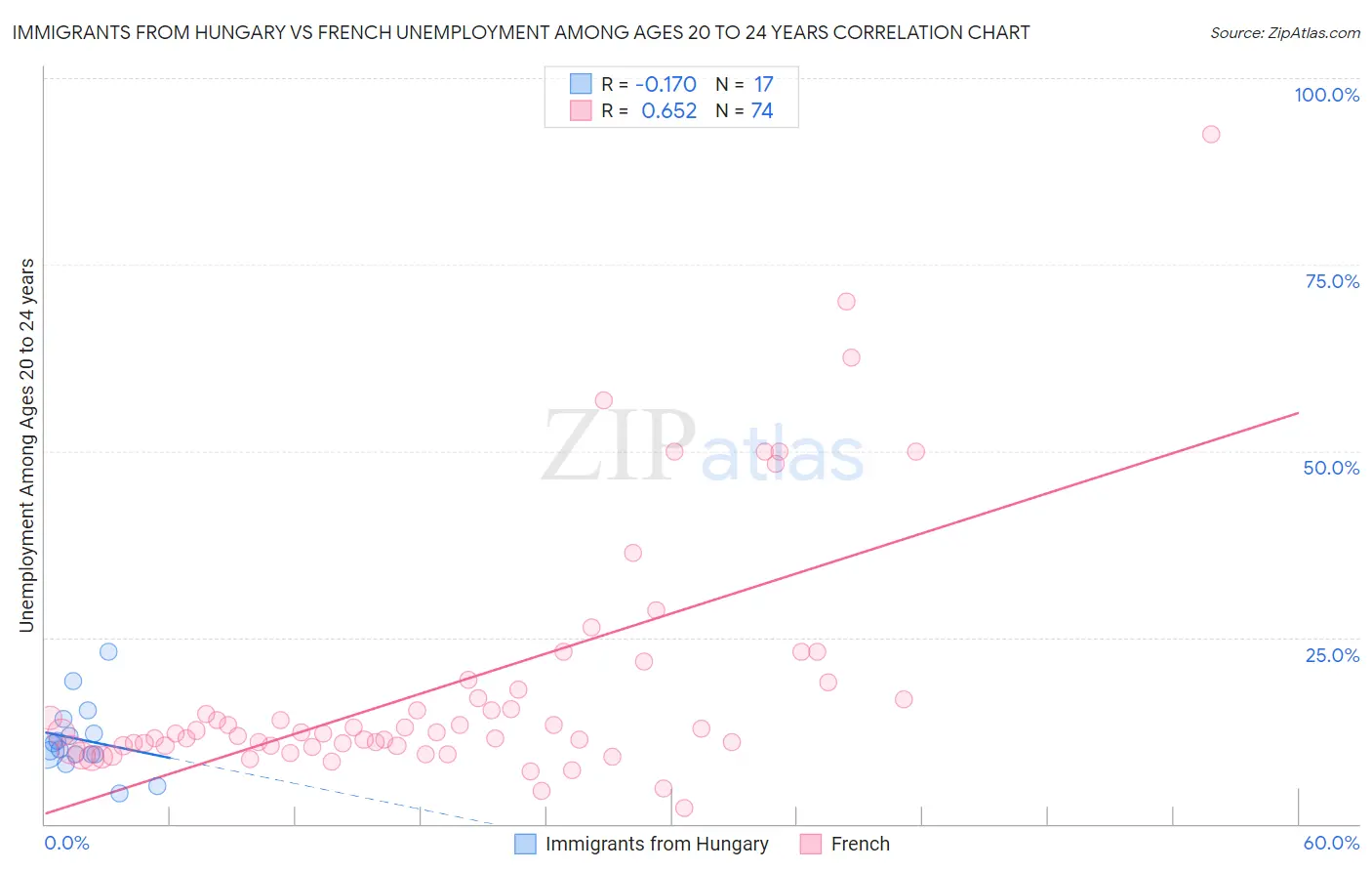 Immigrants from Hungary vs French Unemployment Among Ages 20 to 24 years