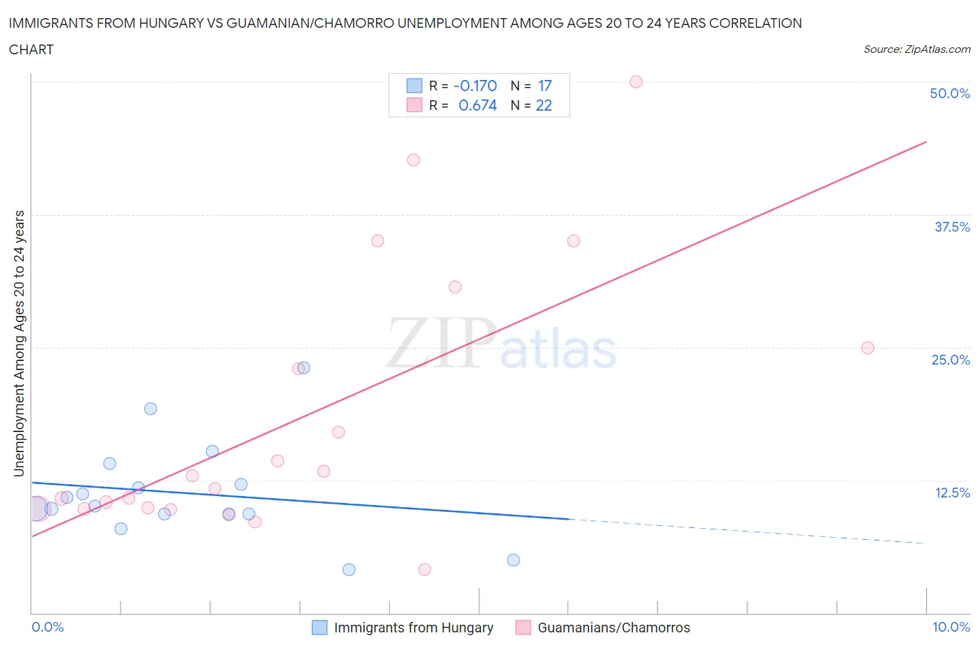 Immigrants from Hungary vs Guamanian/Chamorro Unemployment Among Ages 20 to 24 years