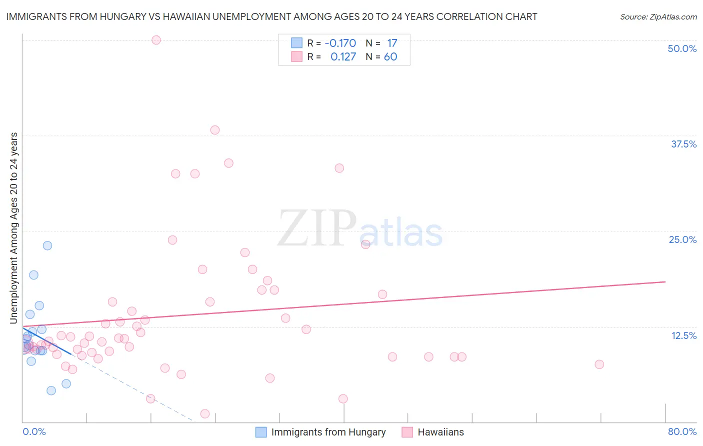 Immigrants from Hungary vs Hawaiian Unemployment Among Ages 20 to 24 years