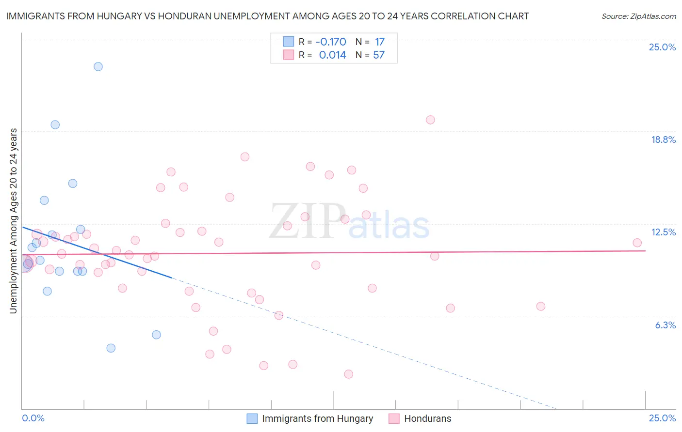 Immigrants from Hungary vs Honduran Unemployment Among Ages 20 to 24 years