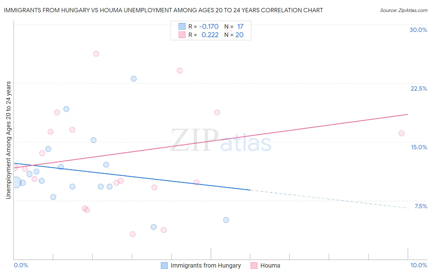 Immigrants from Hungary vs Houma Unemployment Among Ages 20 to 24 years