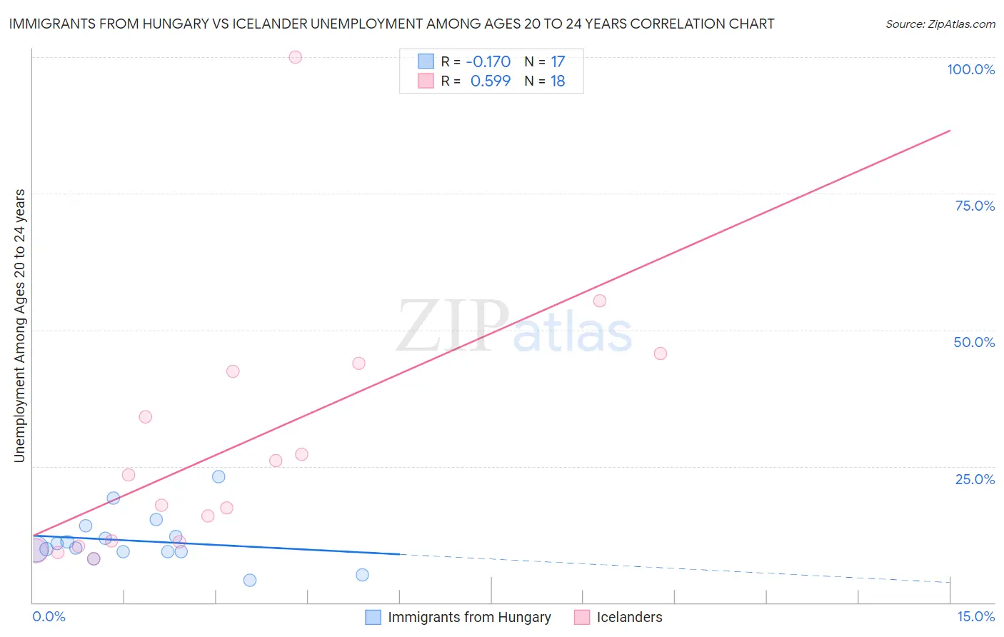 Immigrants from Hungary vs Icelander Unemployment Among Ages 20 to 24 years