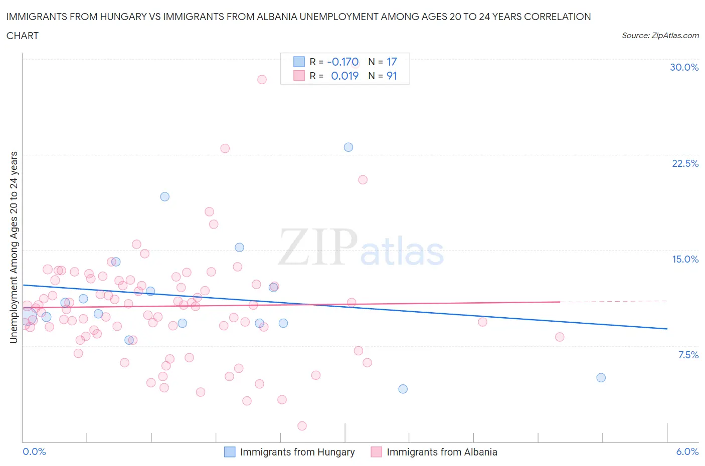 Immigrants from Hungary vs Immigrants from Albania Unemployment Among Ages 20 to 24 years