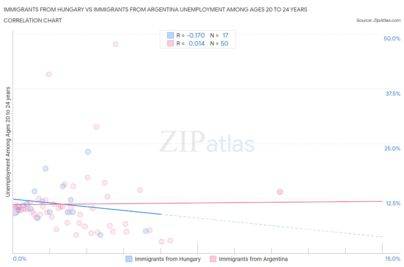 Immigrants from Hungary vs Immigrants from Argentina Unemployment Among Ages 20 to 24 years