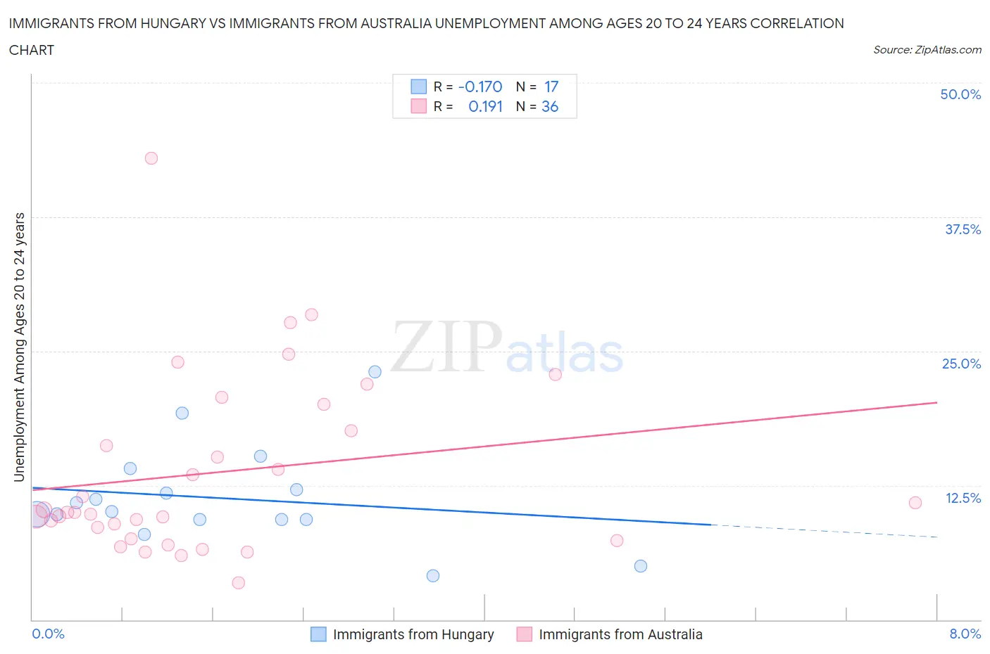 Immigrants from Hungary vs Immigrants from Australia Unemployment Among Ages 20 to 24 years