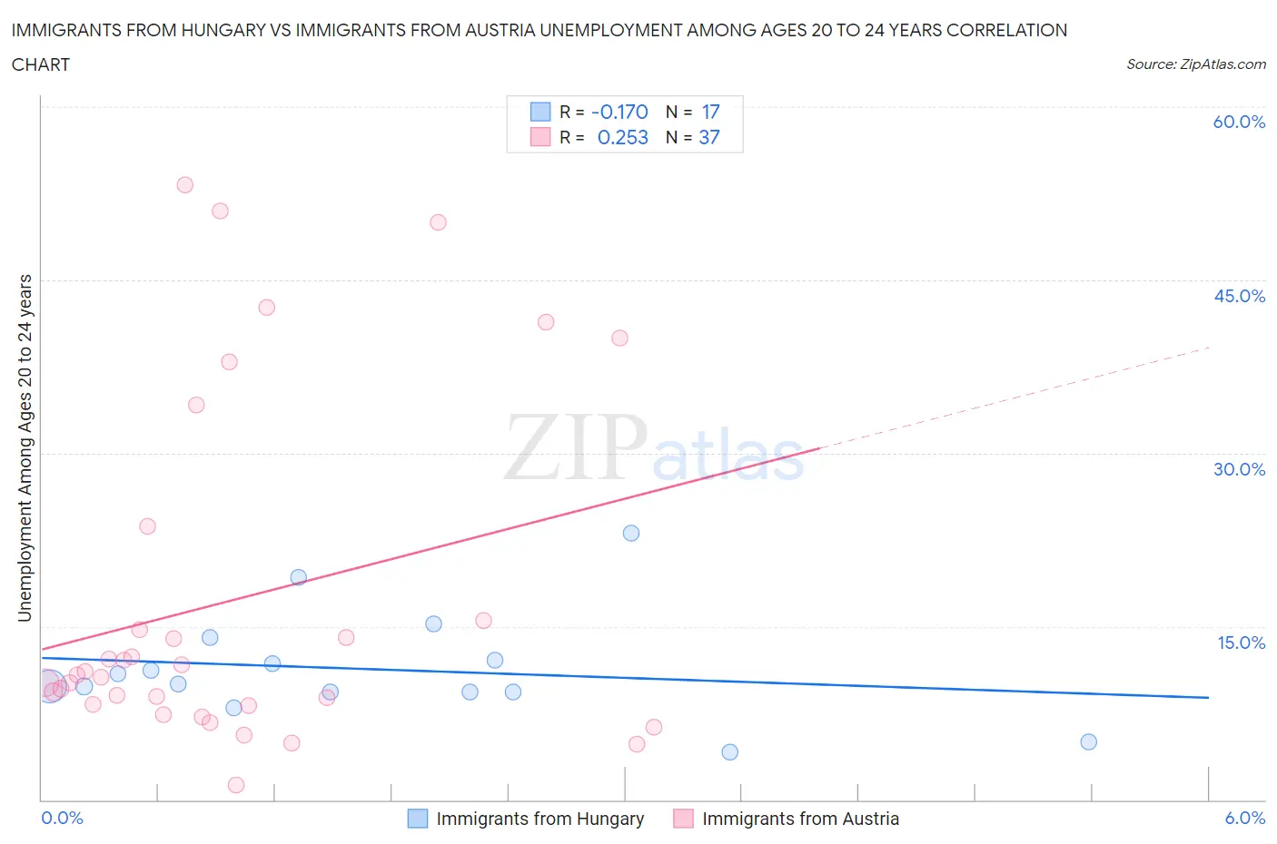 Immigrants from Hungary vs Immigrants from Austria Unemployment Among Ages 20 to 24 years