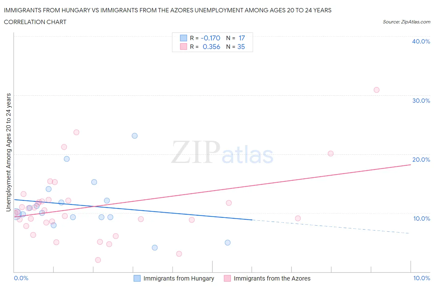 Immigrants from Hungary vs Immigrants from the Azores Unemployment Among Ages 20 to 24 years