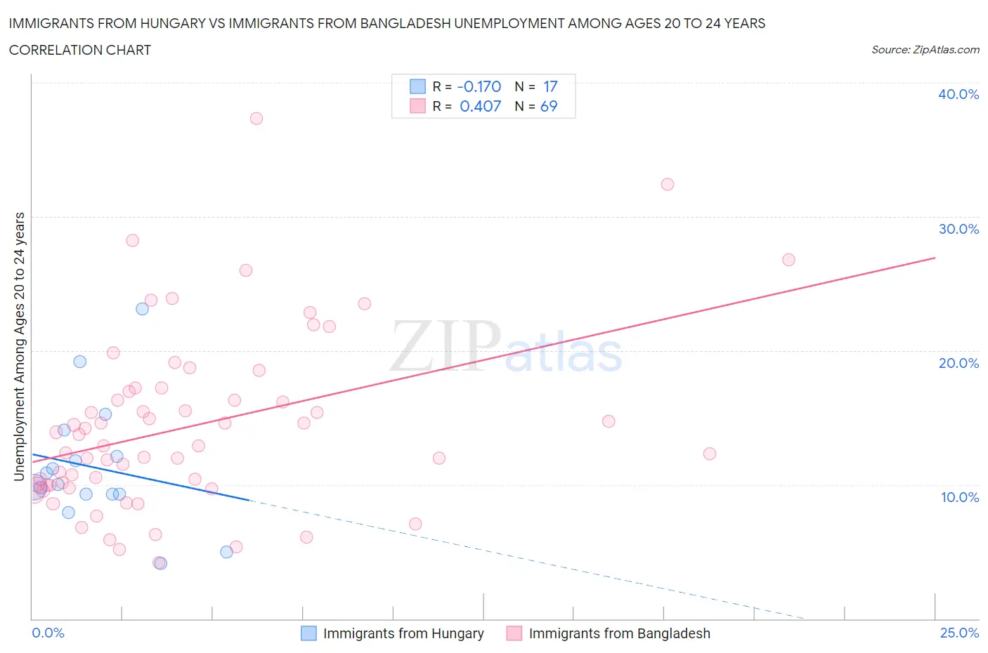 Immigrants from Hungary vs Immigrants from Bangladesh Unemployment Among Ages 20 to 24 years