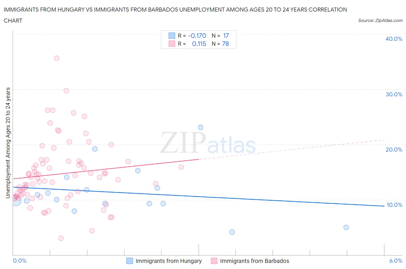 Immigrants from Hungary vs Immigrants from Barbados Unemployment Among Ages 20 to 24 years