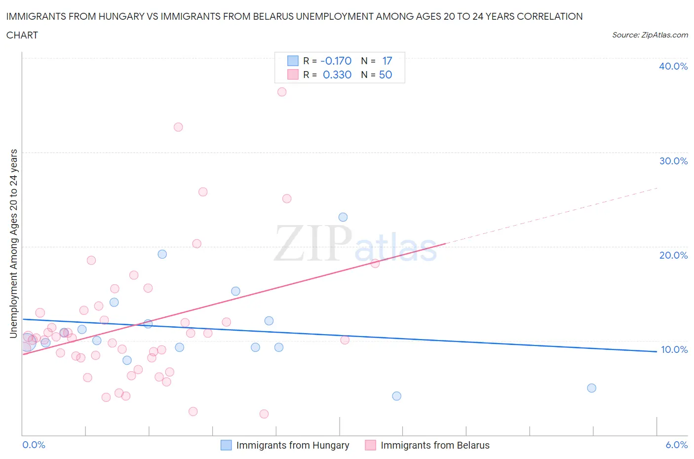 Immigrants from Hungary vs Immigrants from Belarus Unemployment Among Ages 20 to 24 years
