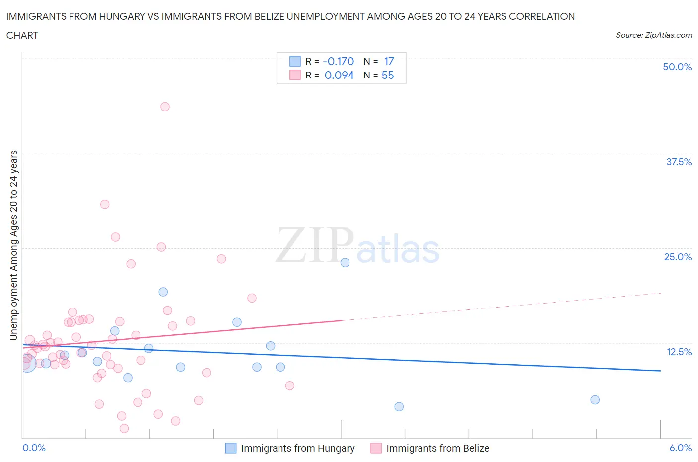 Immigrants from Hungary vs Immigrants from Belize Unemployment Among Ages 20 to 24 years