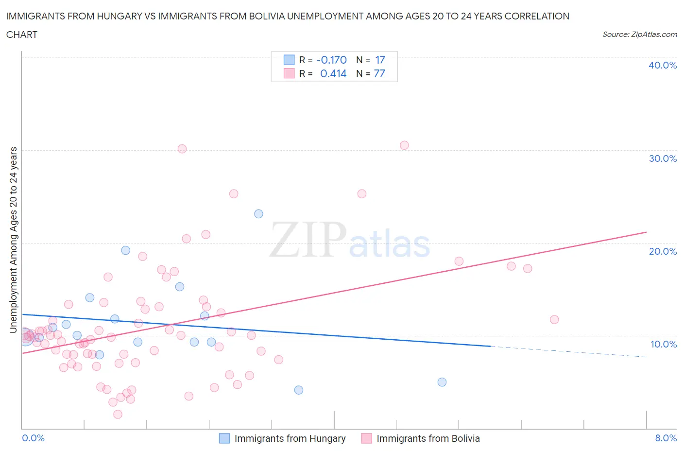 Immigrants from Hungary vs Immigrants from Bolivia Unemployment Among Ages 20 to 24 years