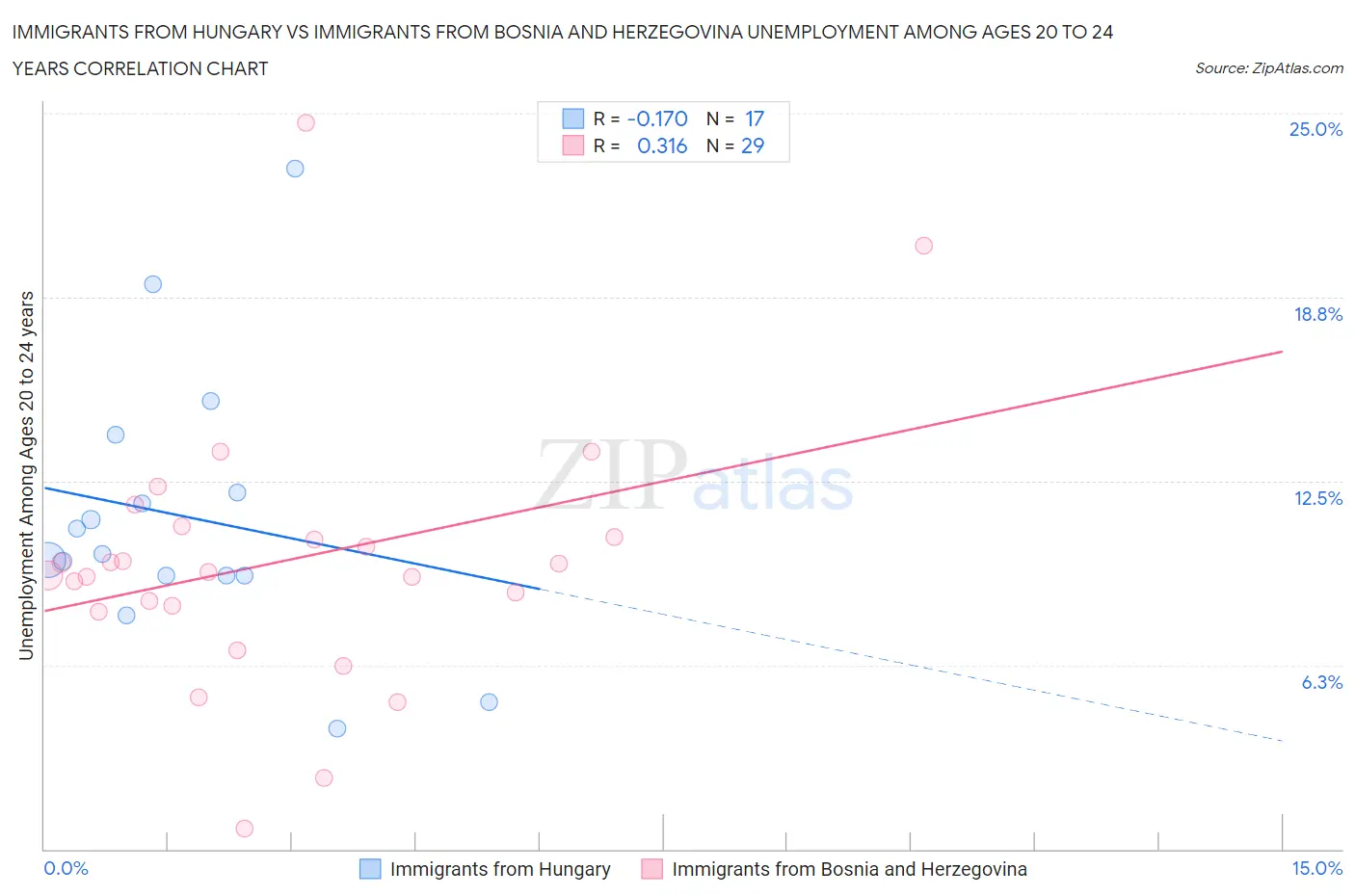 Immigrants from Hungary vs Immigrants from Bosnia and Herzegovina Unemployment Among Ages 20 to 24 years