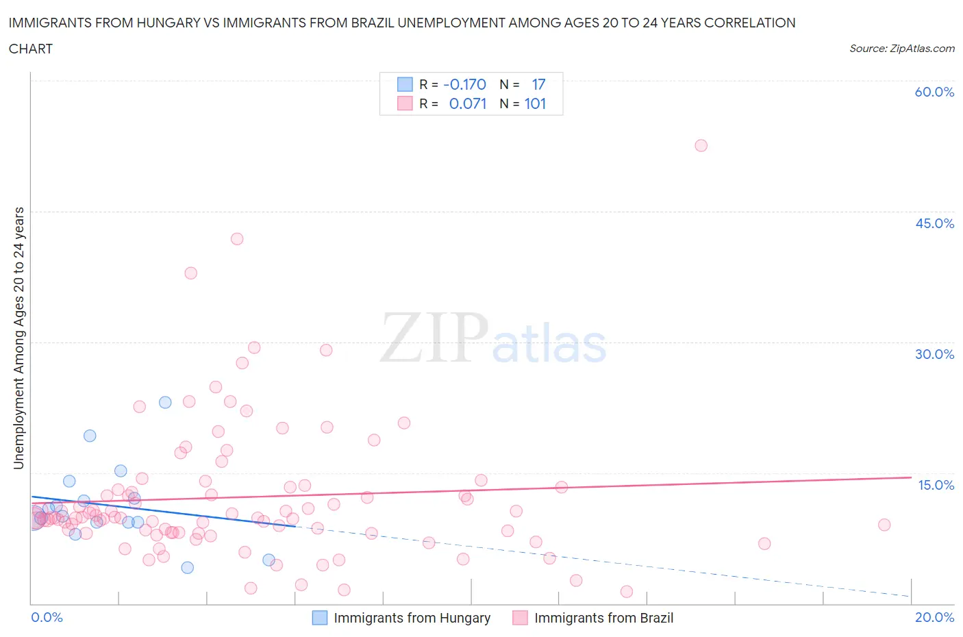 Immigrants from Hungary vs Immigrants from Brazil Unemployment Among Ages 20 to 24 years