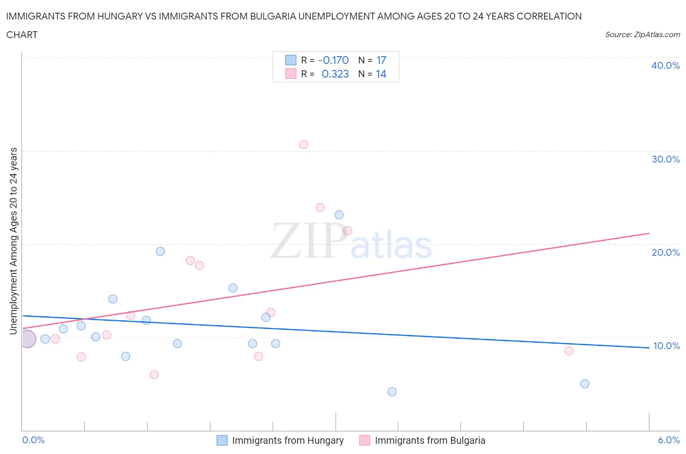 Immigrants from Hungary vs Immigrants from Bulgaria Unemployment Among Ages 20 to 24 years