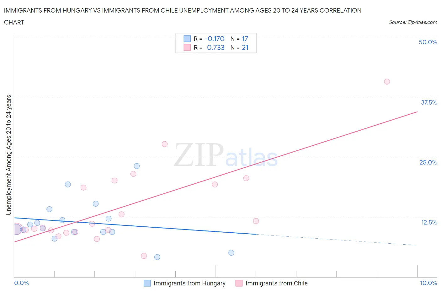 Immigrants from Hungary vs Immigrants from Chile Unemployment Among Ages 20 to 24 years