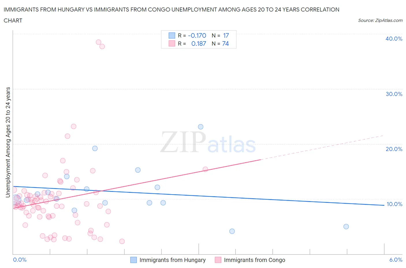 Immigrants from Hungary vs Immigrants from Congo Unemployment Among Ages 20 to 24 years