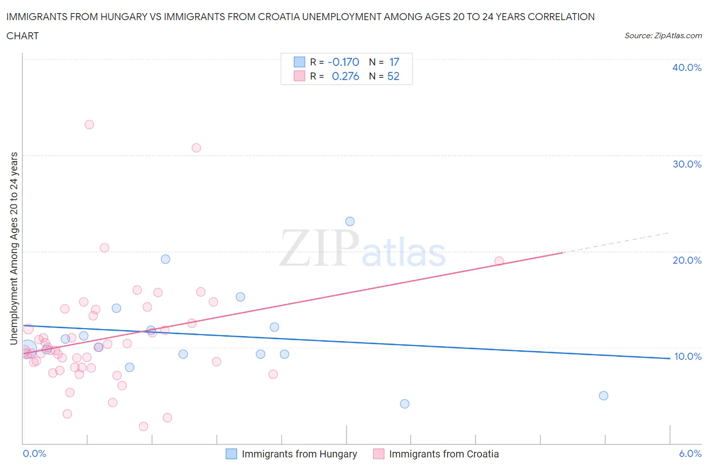 Immigrants from Hungary vs Immigrants from Croatia Unemployment Among Ages 20 to 24 years