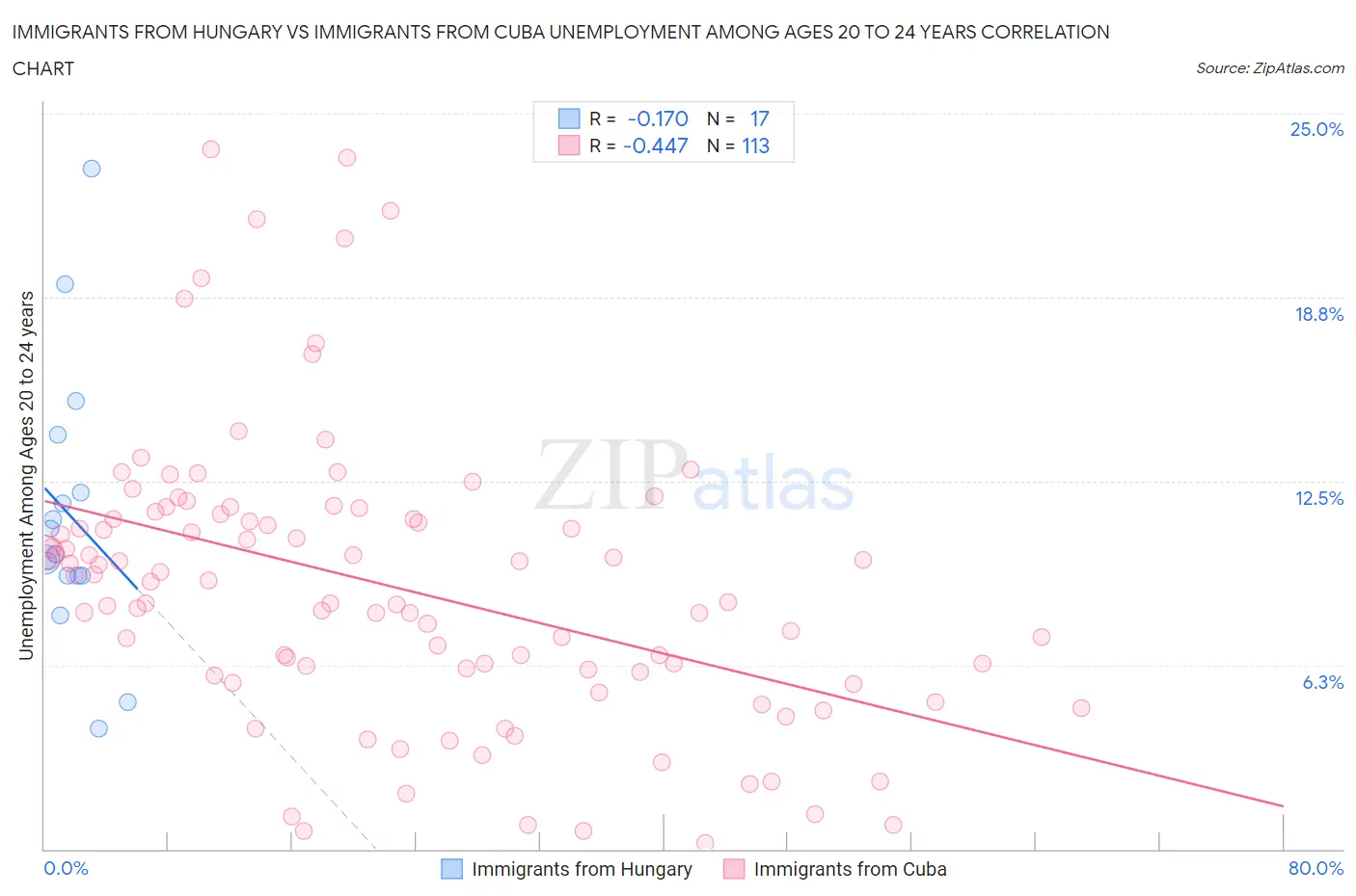 Immigrants from Hungary vs Immigrants from Cuba Unemployment Among Ages 20 to 24 years