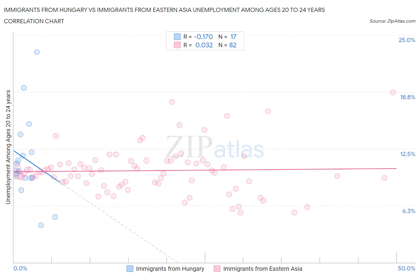 Immigrants from Hungary vs Immigrants from Eastern Asia Unemployment Among Ages 20 to 24 years