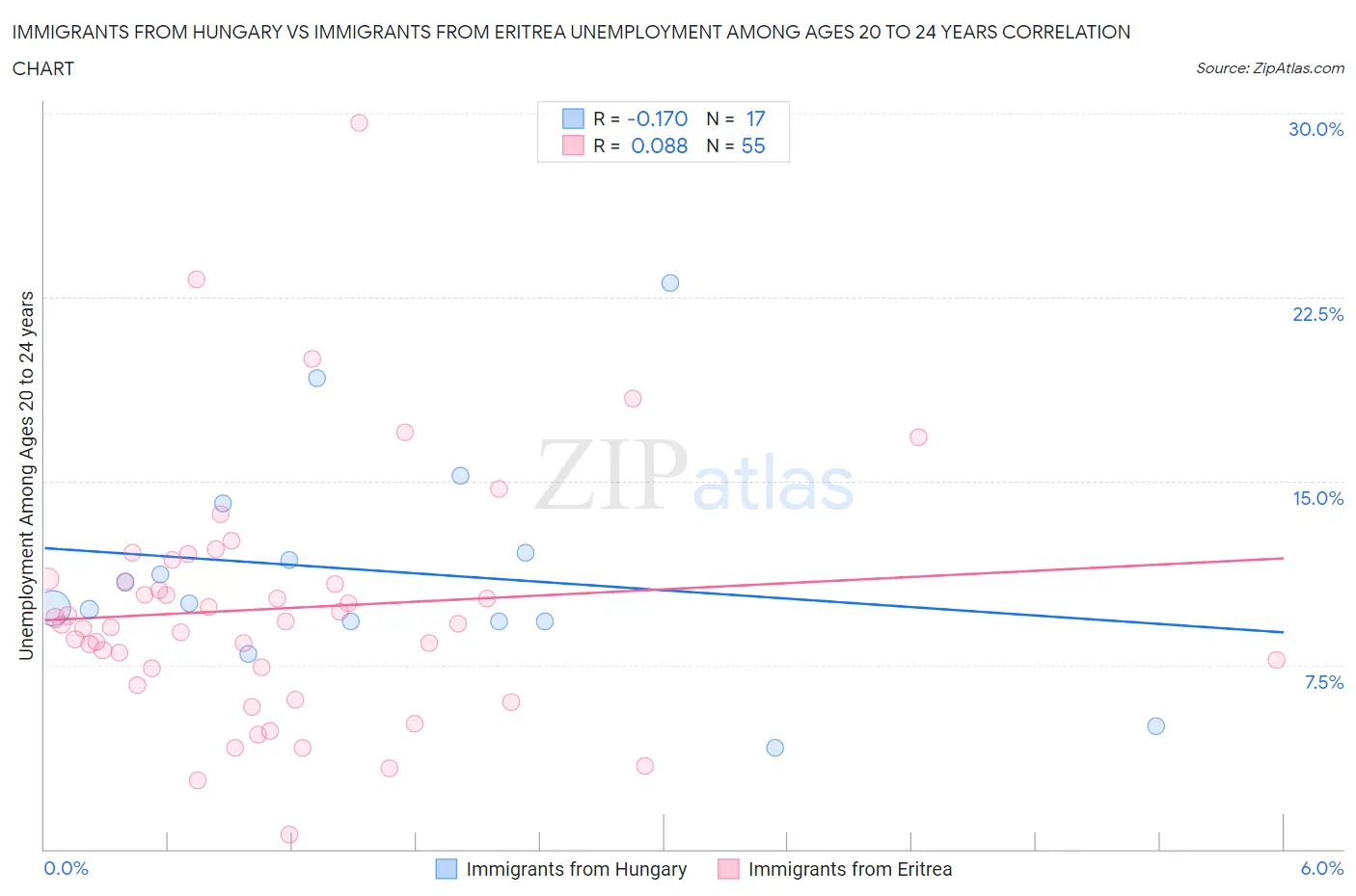 Immigrants from Hungary vs Immigrants from Eritrea Unemployment Among Ages 20 to 24 years