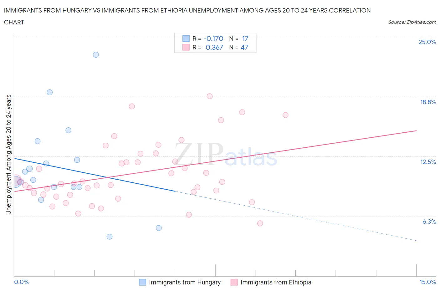 Immigrants from Hungary vs Immigrants from Ethiopia Unemployment Among Ages 20 to 24 years