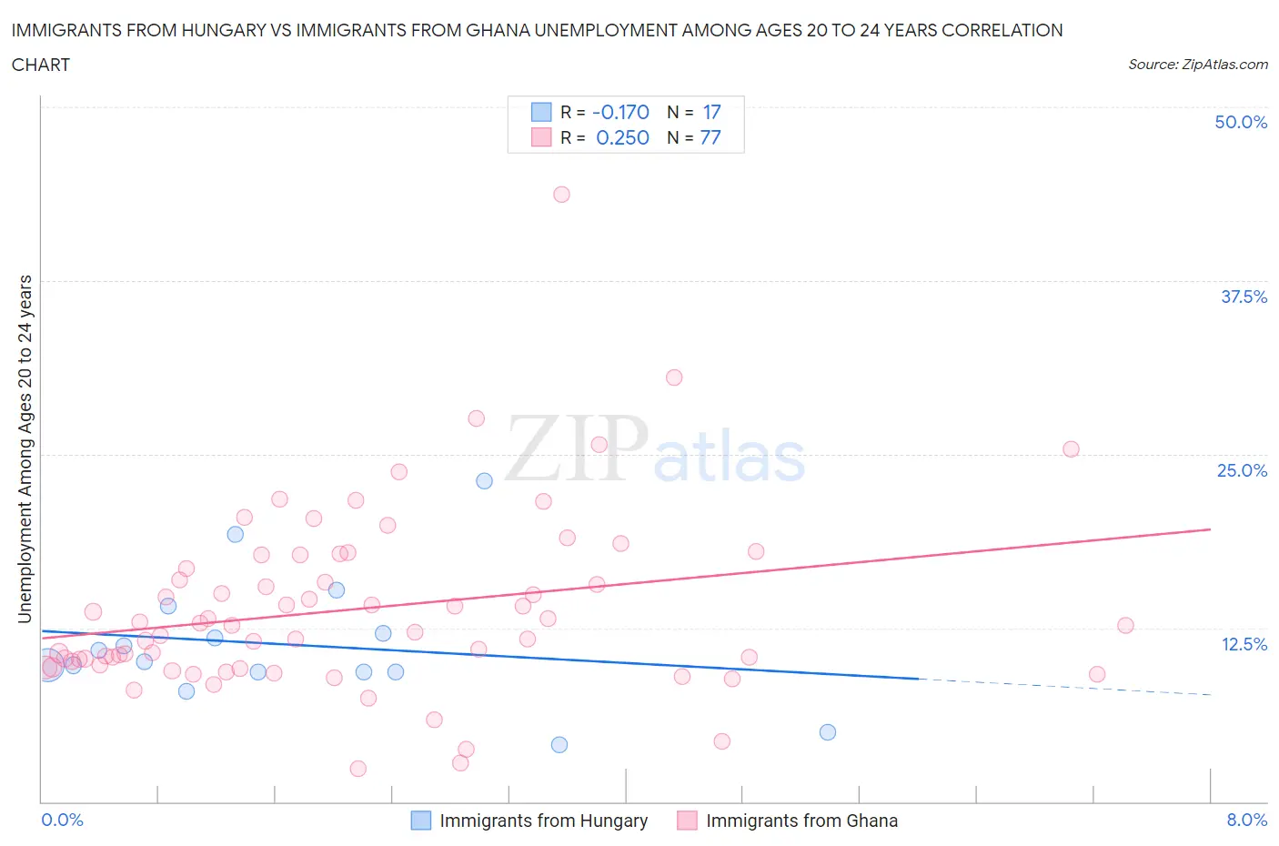 Immigrants from Hungary vs Immigrants from Ghana Unemployment Among Ages 20 to 24 years