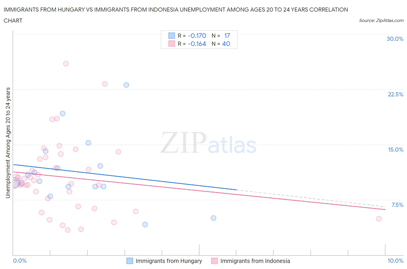 Immigrants from Hungary vs Immigrants from Indonesia Unemployment Among Ages 20 to 24 years