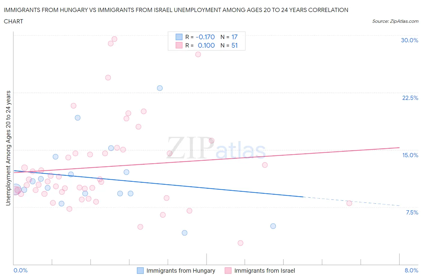 Immigrants from Hungary vs Immigrants from Israel Unemployment Among Ages 20 to 24 years