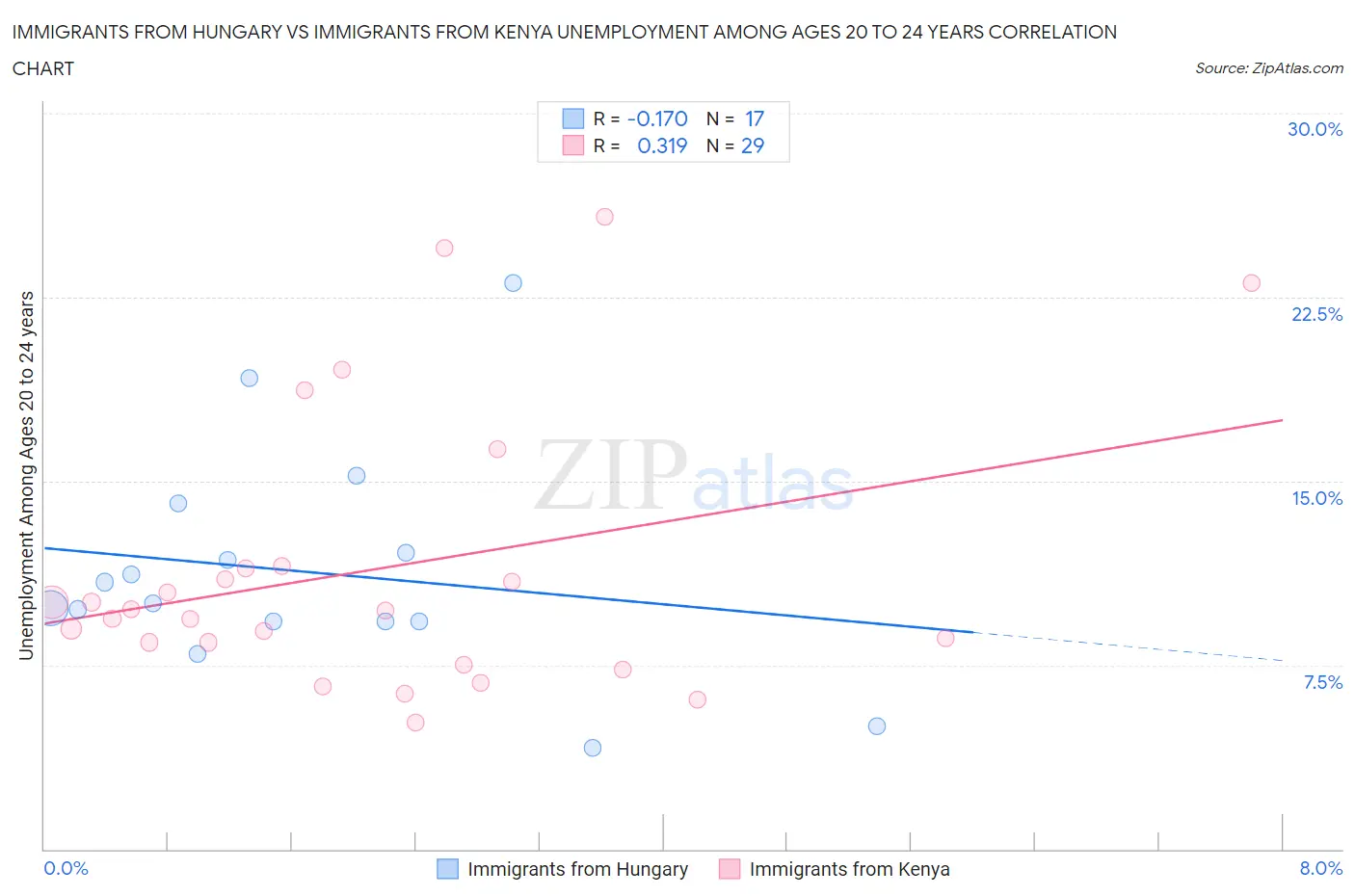 Immigrants from Hungary vs Immigrants from Kenya Unemployment Among Ages 20 to 24 years