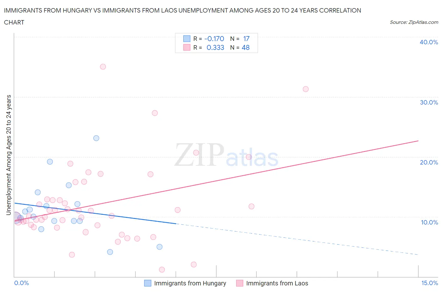 Immigrants from Hungary vs Immigrants from Laos Unemployment Among Ages 20 to 24 years