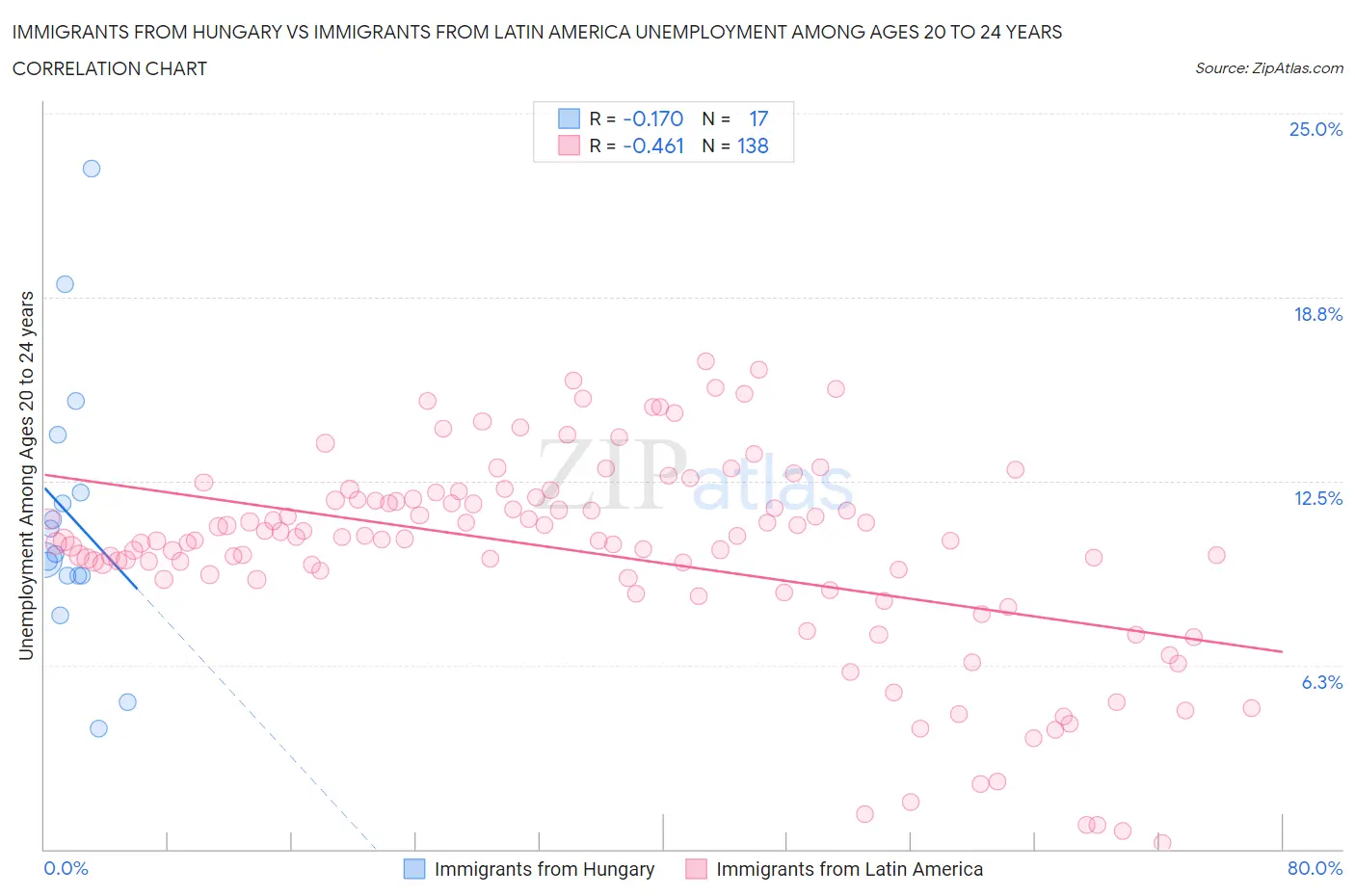 Immigrants from Hungary vs Immigrants from Latin America Unemployment Among Ages 20 to 24 years