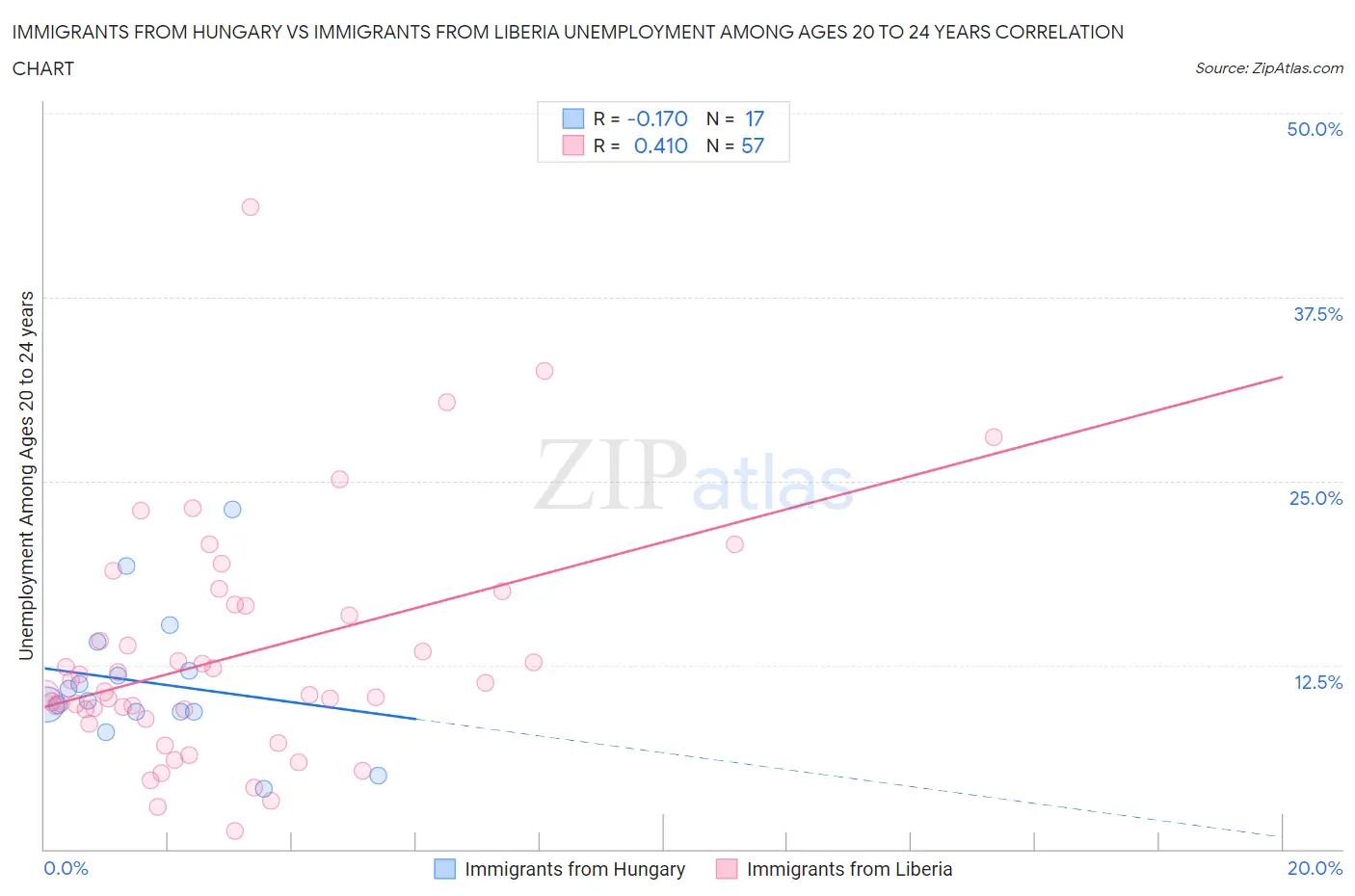 Immigrants from Hungary vs Immigrants from Liberia Unemployment Among Ages 20 to 24 years