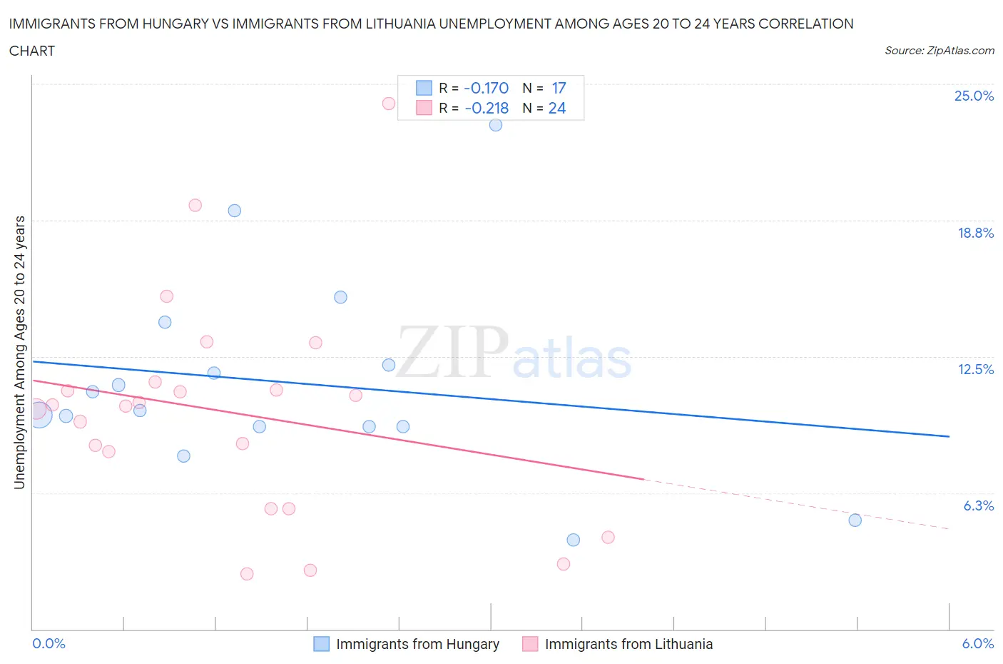 Immigrants from Hungary vs Immigrants from Lithuania Unemployment Among Ages 20 to 24 years