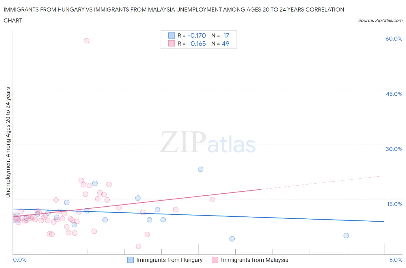 Immigrants from Hungary vs Immigrants from Malaysia Unemployment Among Ages 20 to 24 years