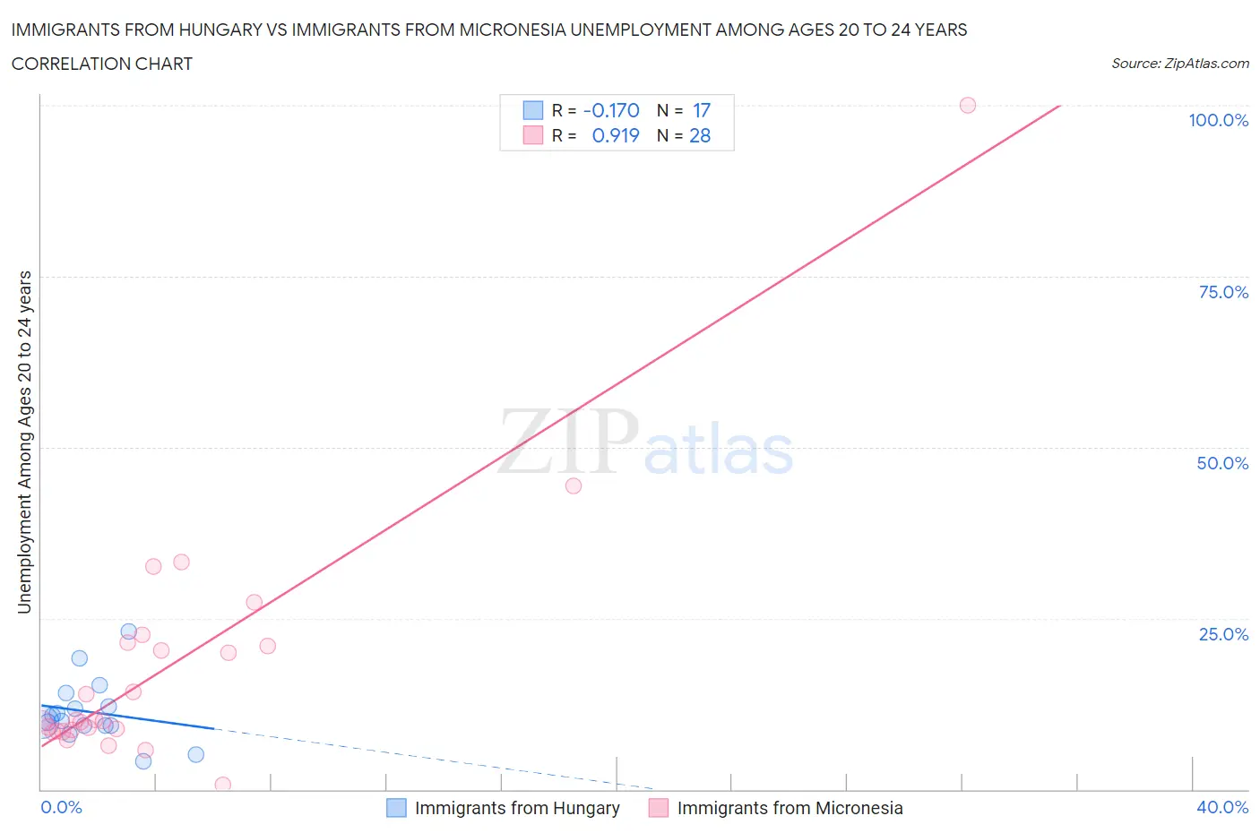 Immigrants from Hungary vs Immigrants from Micronesia Unemployment Among Ages 20 to 24 years