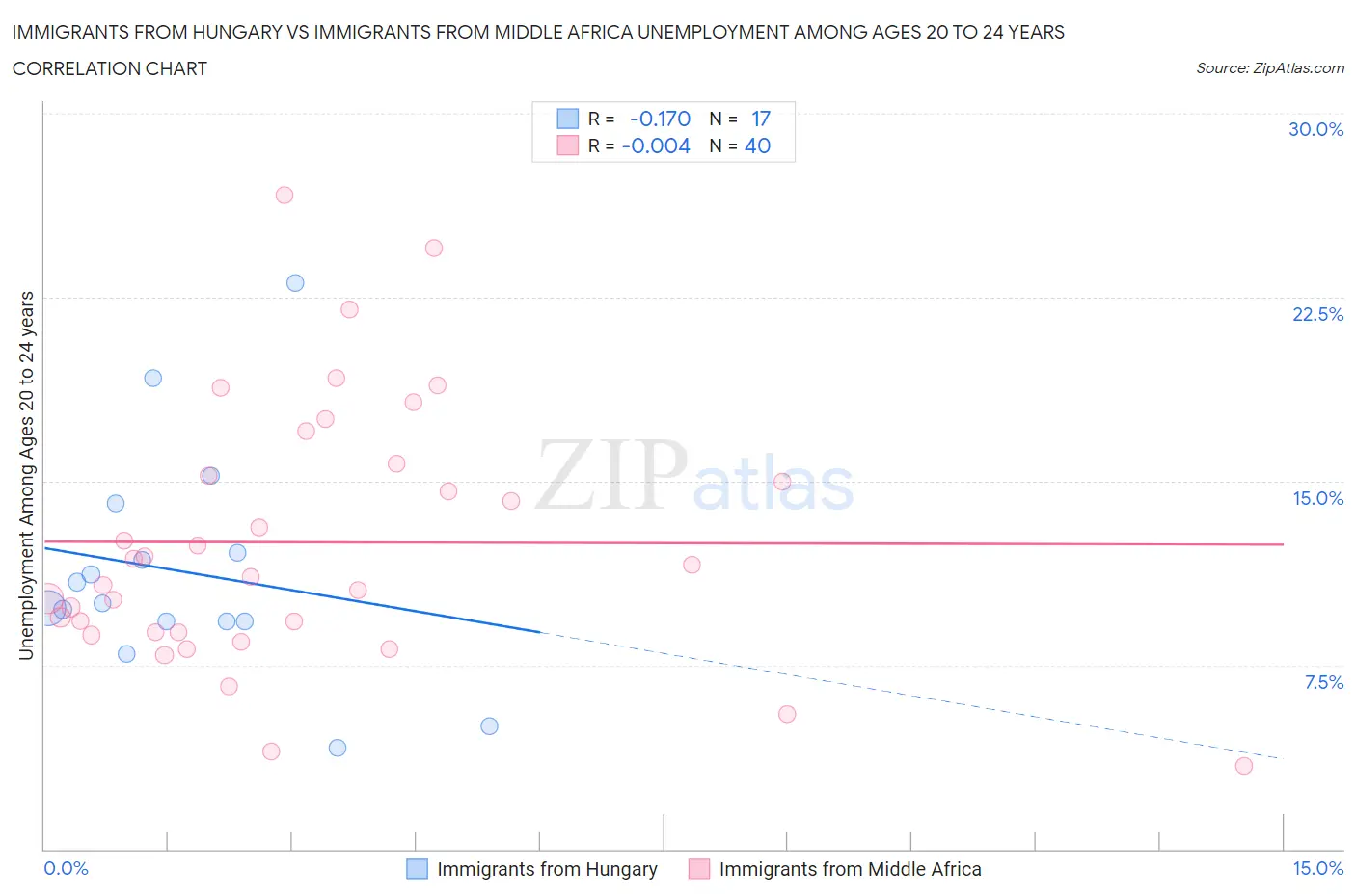 Immigrants from Hungary vs Immigrants from Middle Africa Unemployment Among Ages 20 to 24 years