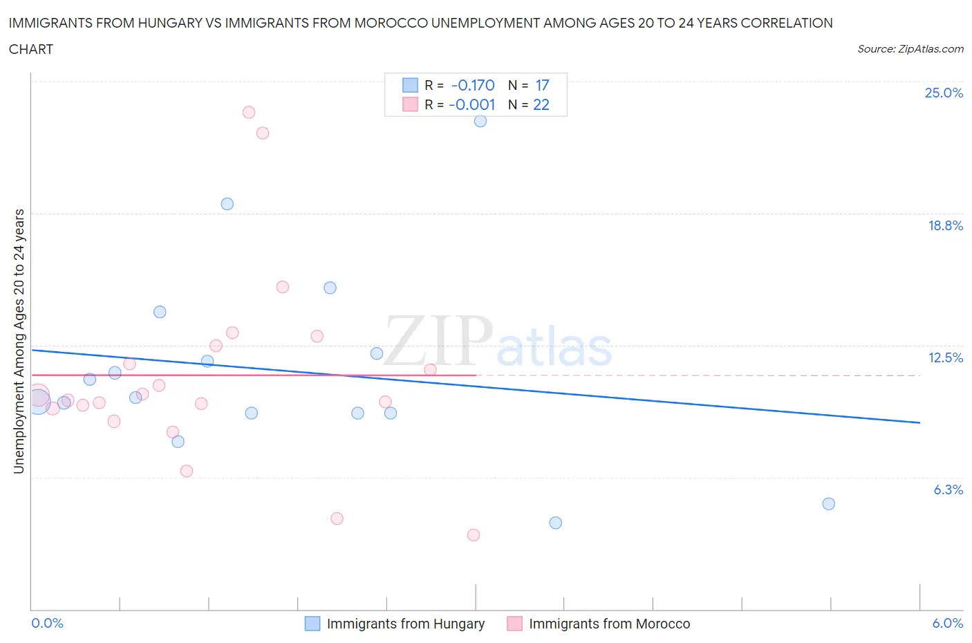 Immigrants from Hungary vs Immigrants from Morocco Unemployment Among Ages 20 to 24 years