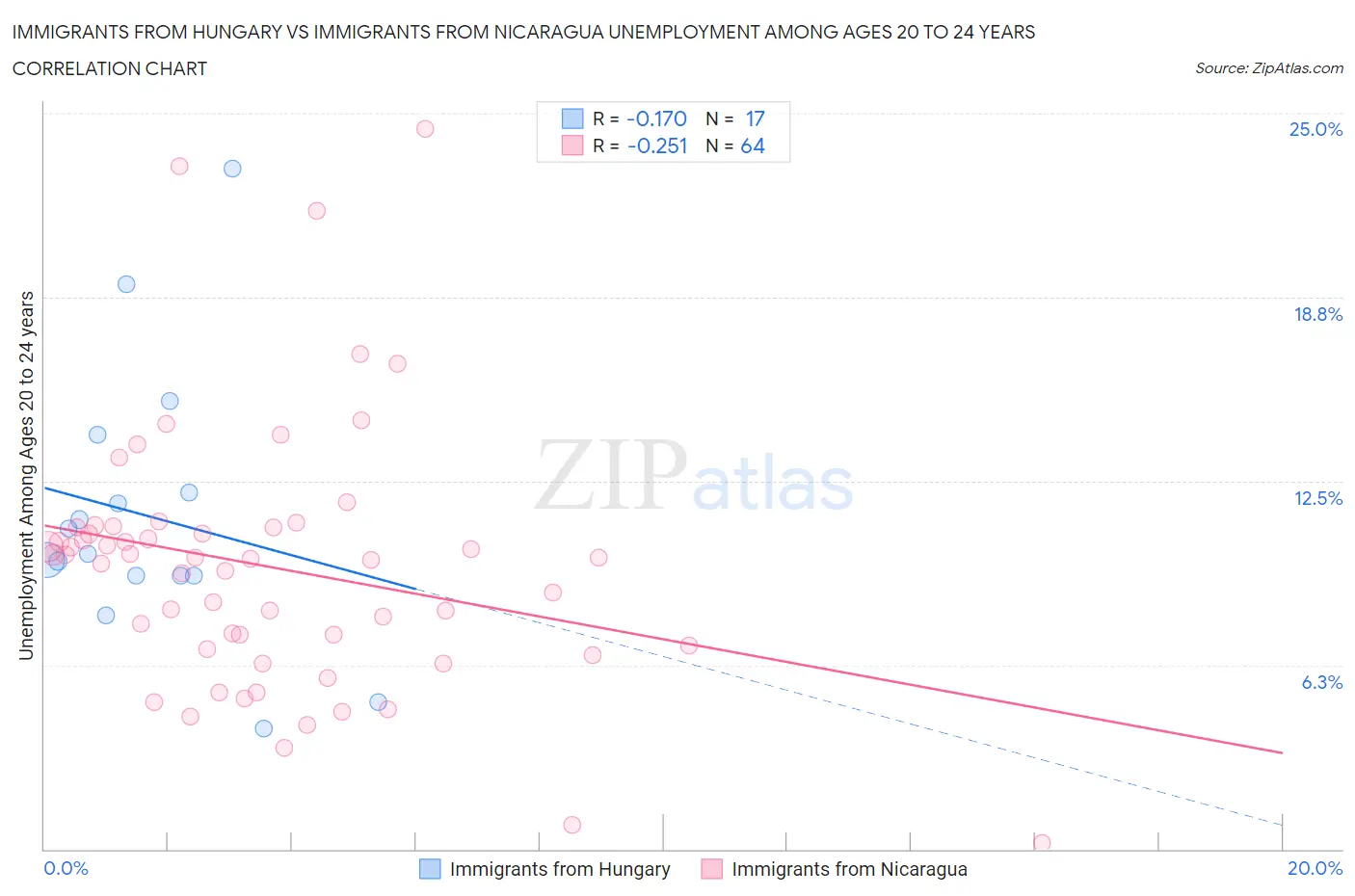 Immigrants from Hungary vs Immigrants from Nicaragua Unemployment Among Ages 20 to 24 years