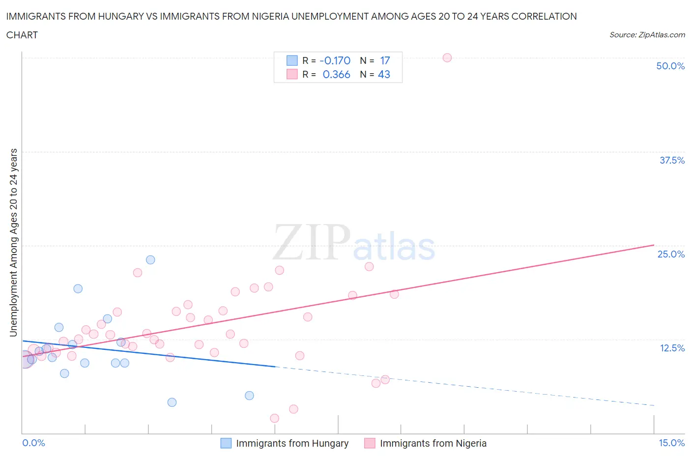 Immigrants from Hungary vs Immigrants from Nigeria Unemployment Among Ages 20 to 24 years