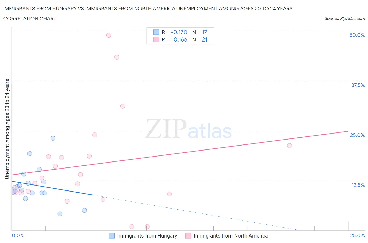 Immigrants from Hungary vs Immigrants from North America Unemployment Among Ages 20 to 24 years