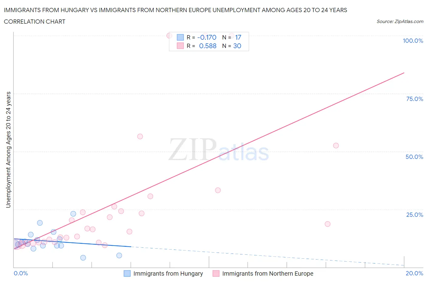 Immigrants from Hungary vs Immigrants from Northern Europe Unemployment Among Ages 20 to 24 years