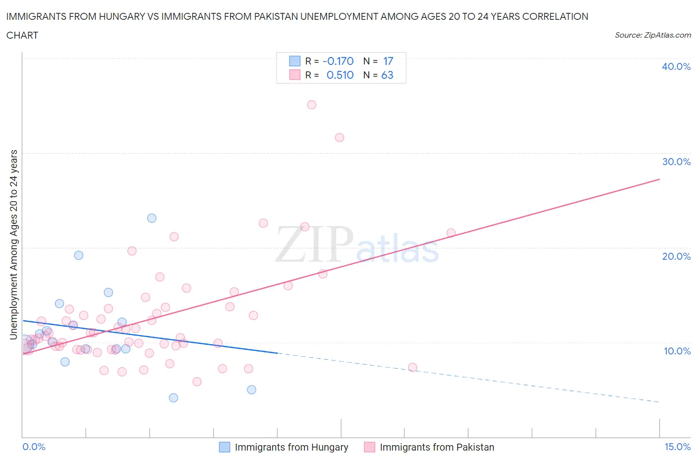 Immigrants from Hungary vs Immigrants from Pakistan Unemployment Among Ages 20 to 24 years