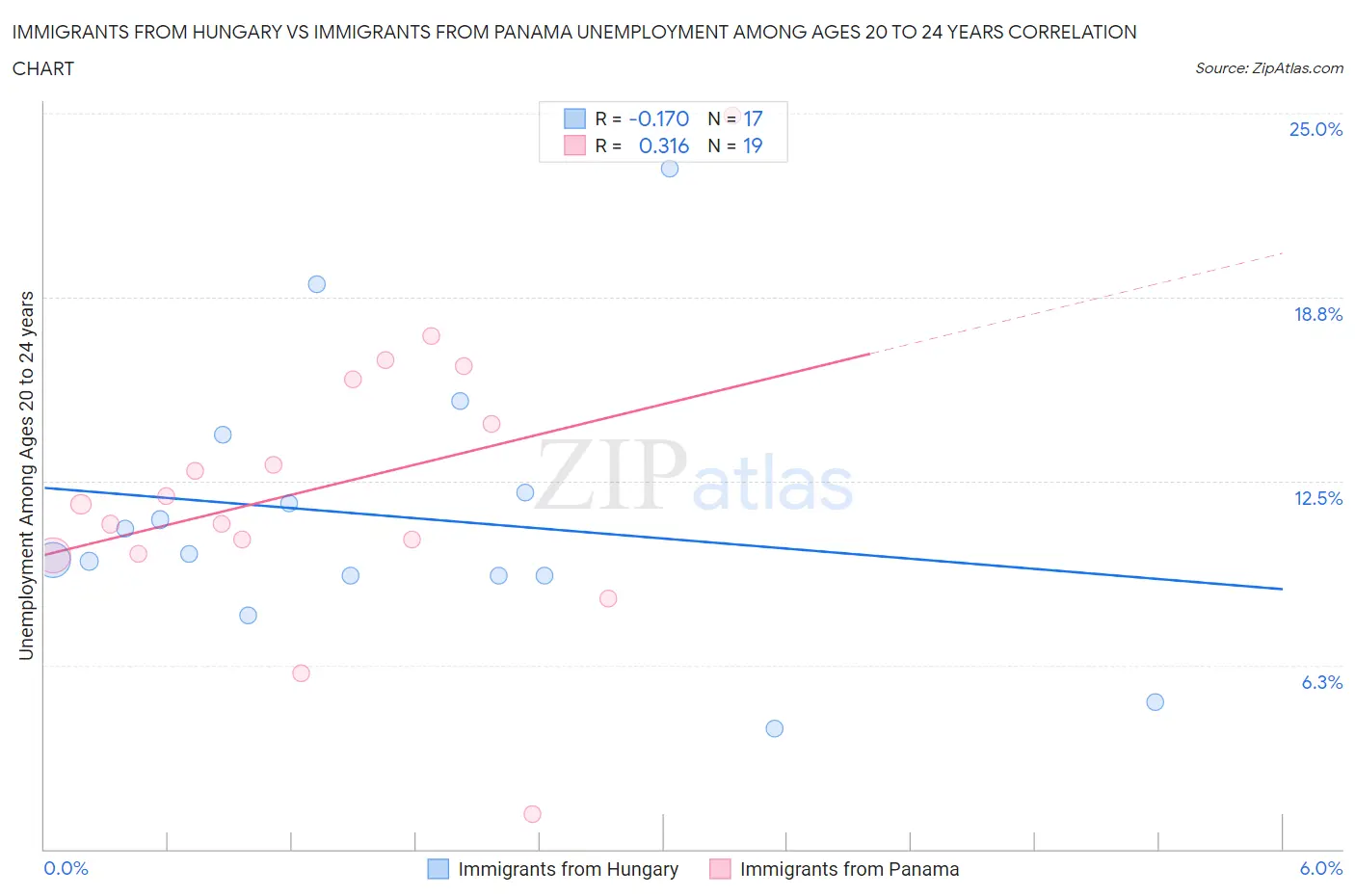 Immigrants from Hungary vs Immigrants from Panama Unemployment Among Ages 20 to 24 years