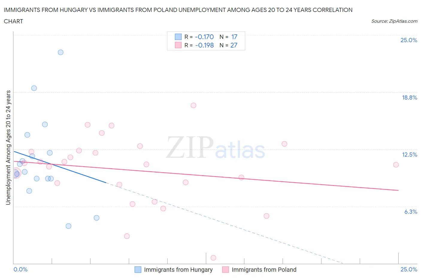 Immigrants from Hungary vs Immigrants from Poland Unemployment Among Ages 20 to 24 years