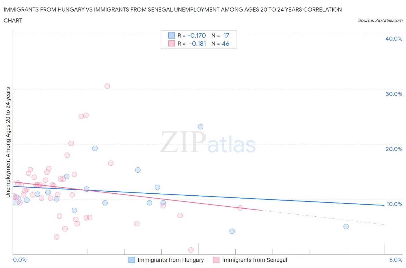 Immigrants from Hungary vs Immigrants from Senegal Unemployment Among Ages 20 to 24 years
